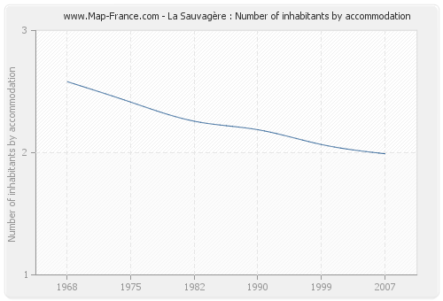 La Sauvagère : Number of inhabitants by accommodation